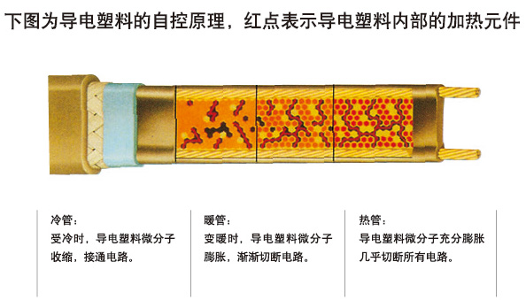 自限温电草莓视频网址下载带通过什么样的方式调节和控制温度(图1) 自限温电草莓视频网址下载带通过什么样的方式调节和控制温度(图1)