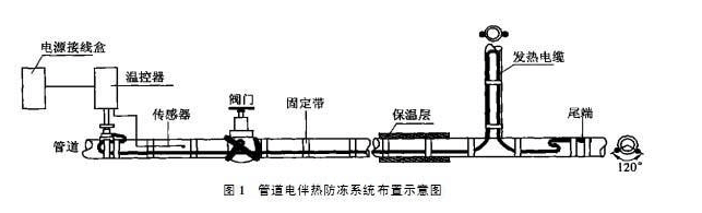 导压管防冻应选择电草莓视频网址下载保温措施(图1)