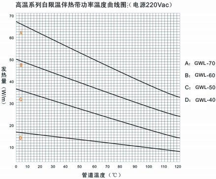 GWL高温系列自限温电草莓视频网址下载带电热带(图3)