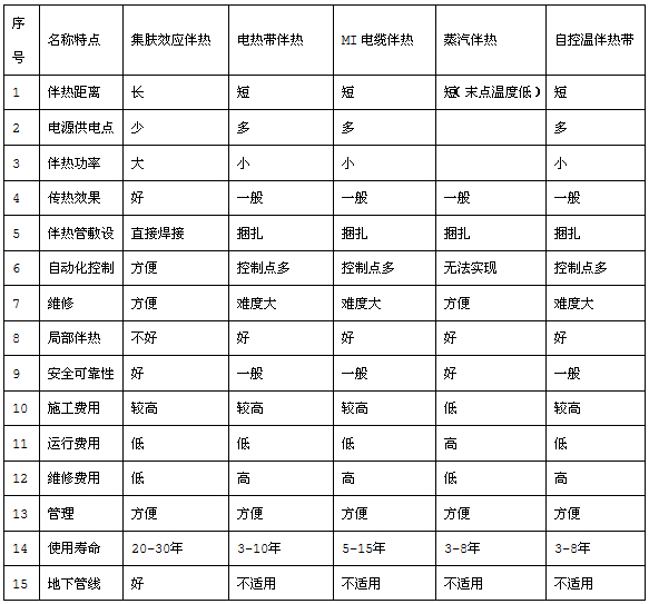 电草莓视频网址下载集肤效应/管道集肤草莓视频网址下载系统(图4)