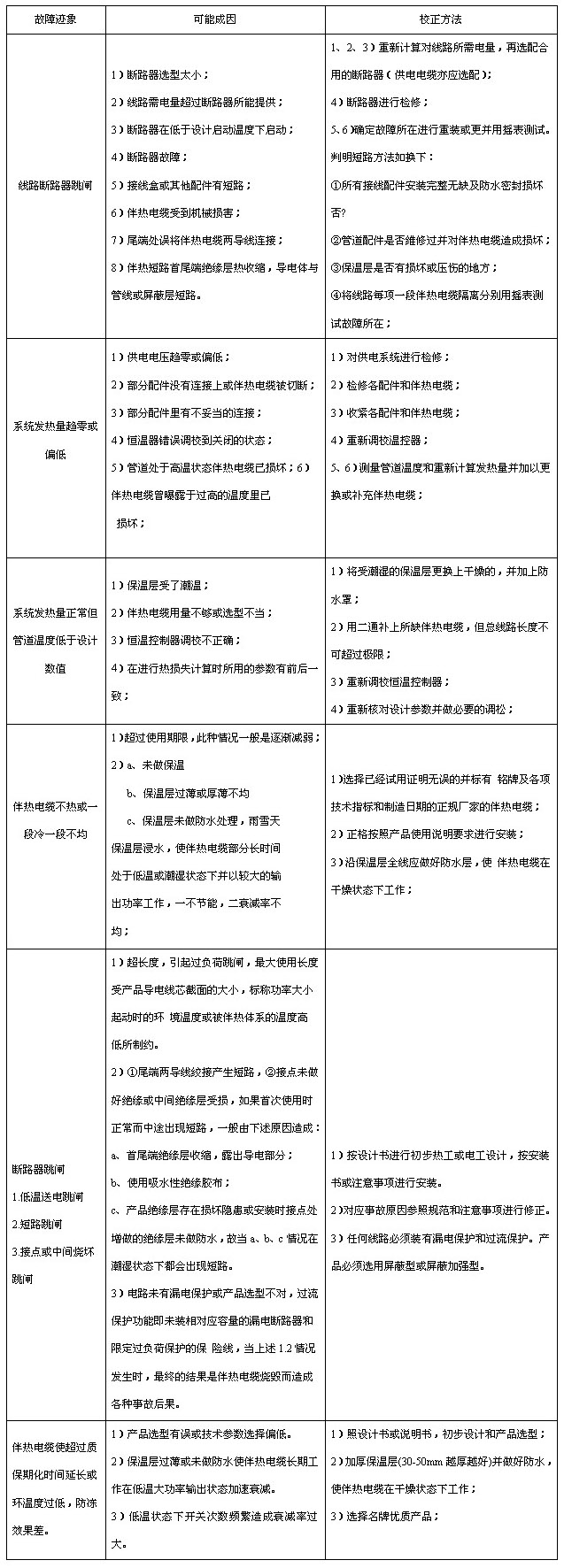 电草莓视频网址下载带（草莓视频网址下载电缆）故障原因分析及维修对应表