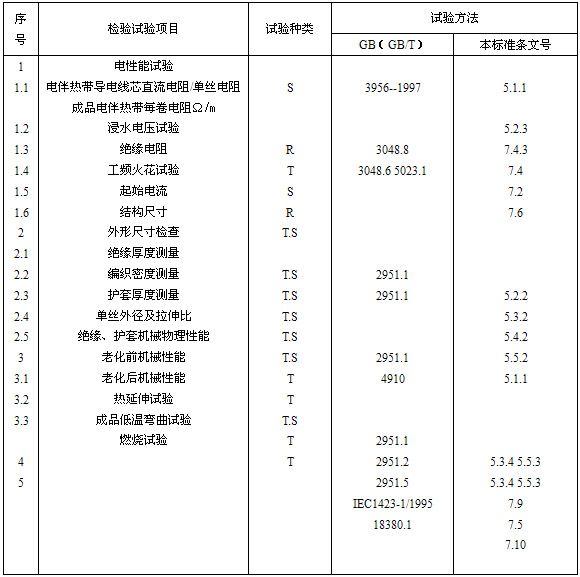 自限温电草莓视频网址下载带试验项目
